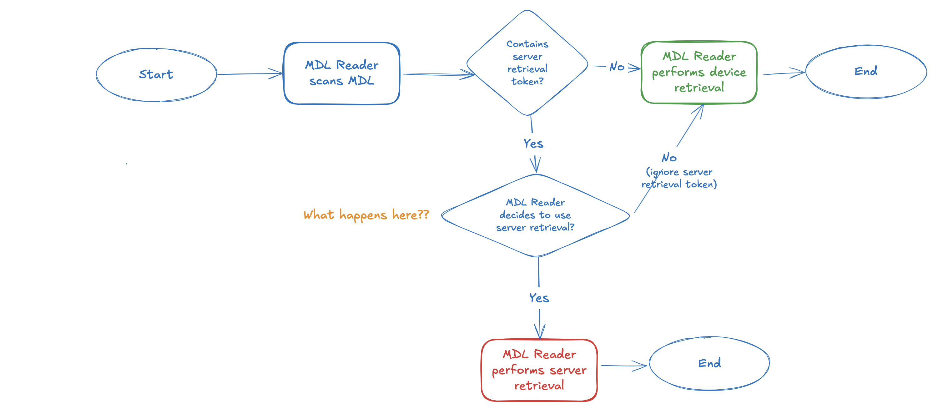 mDL reader decision